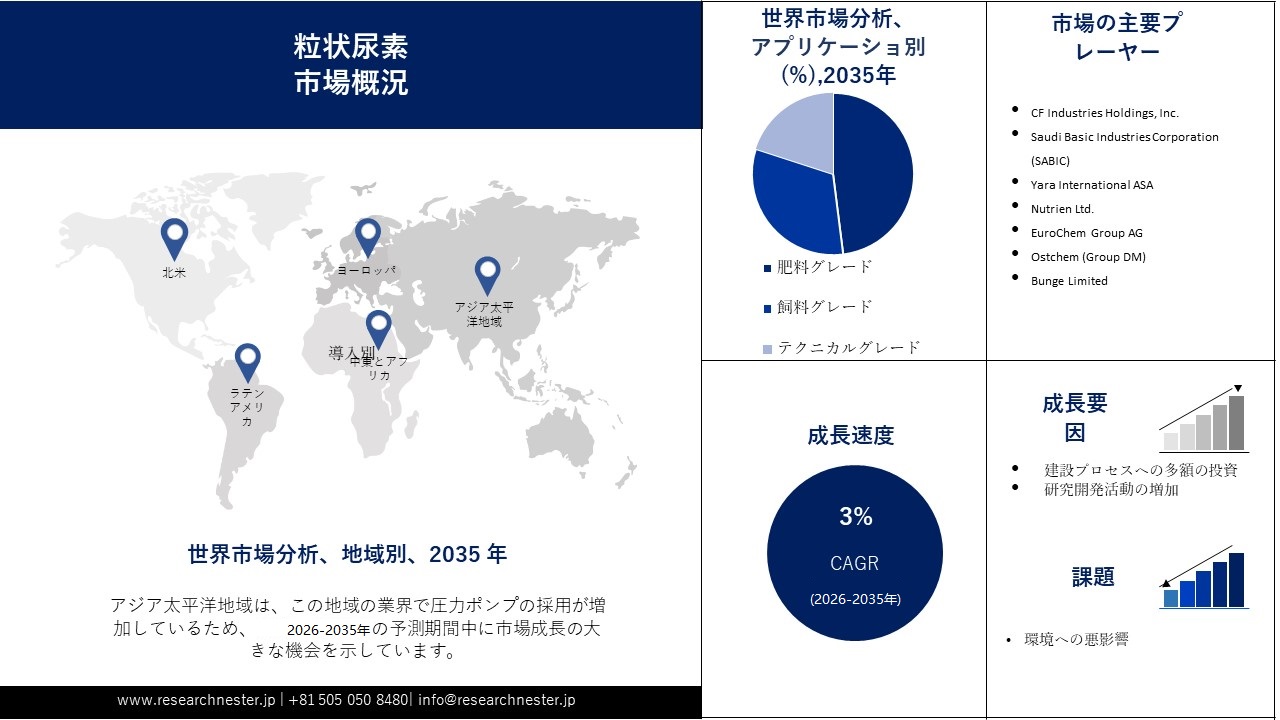 Granular Urea Market